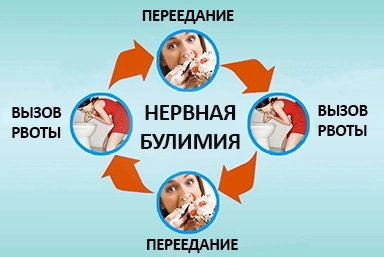 Лечение булимии в Анастасиевской